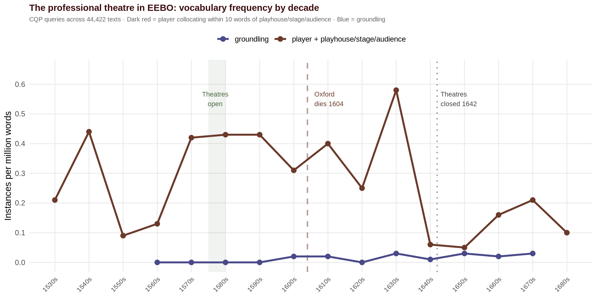 Per-million-word frequency of theatrical vocabulary in EEBO, by decade. The player/playhouse/stage/audience collocation (dark red) shows the professional theatre establishing itself after 1576. Groundling (blue) arrives after 1600—Shakespeare’s coinage in Hamlet — and never becomes common. Oxford died in 1604. This charts he growth and popularity of Bankside professional theatre. The numbers would be higher but the filter had to be strong an collocate words to avoid excessive false positives. ‘Player’ is unambiguous when close to ‘playhouse’. Apart from limited patronage of a group of players (which did not include letting them perform his plays), Oxford had no connections in this world or professionals.